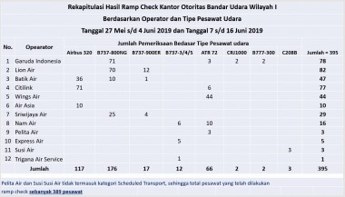 Rekapitulasi Hasil Ramp Chek Angkutan Lebaran