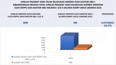 Rekapitulasi Hasil Ramp Chek Angkutan Lebaran