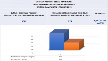 Rekapitulasi Hasil Ramp Chek Angkutan Lebaran